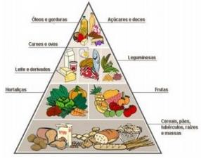 Pirâmide Alimentar Infantil da Infância à Adolescência